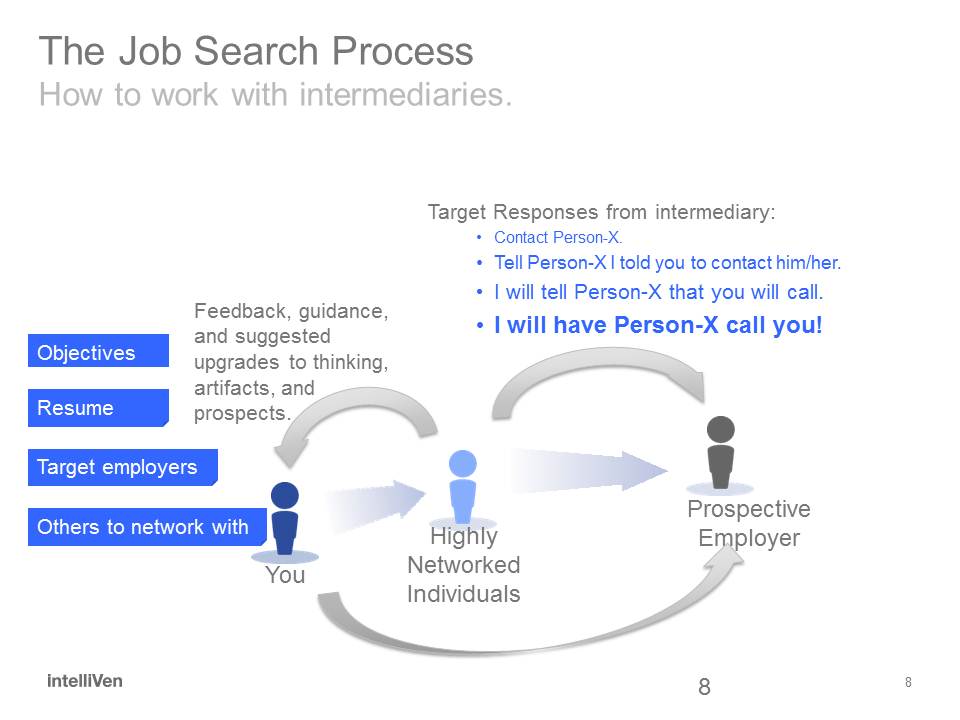 Three Steps to Hire an Employer - Networking Flow