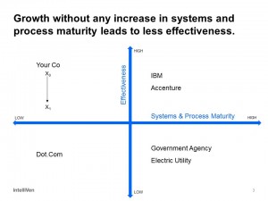 Effectiveness can Drop in the Face of Growth with no new Systems and Processes