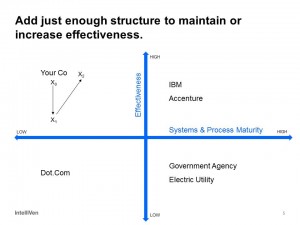 Add just enough systems and processes to maintain or improve effectiveness.