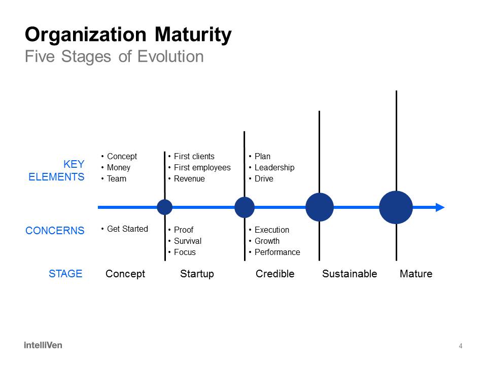 Organization Maturity - Credible Stage