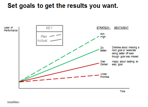 Set goals to get the results you want full