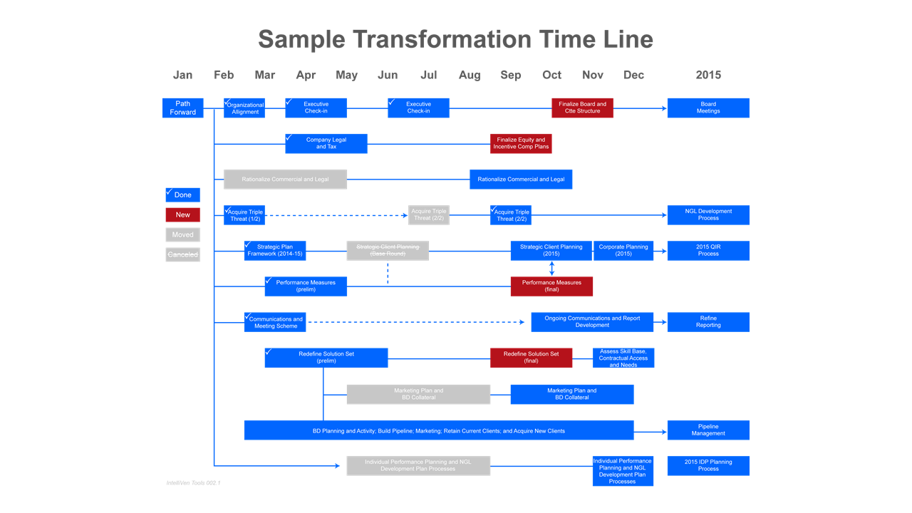 Transformation Time Line