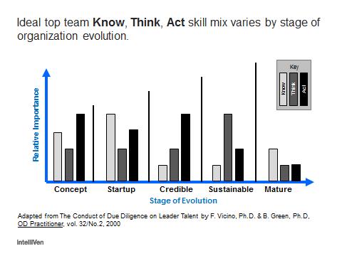 Skill norms by stage