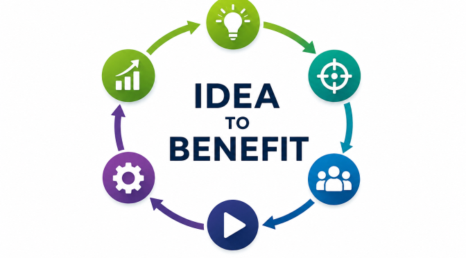 Idea-to-Benefit leadership cycle showing how executive teams move ideas into benefits through continuous leadership collaboration.