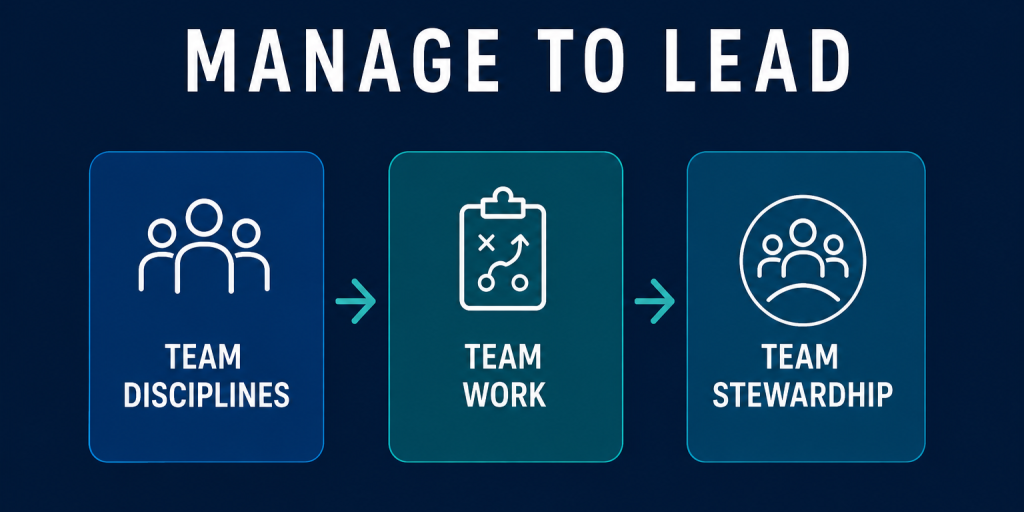 Diagram showing the Manage to Lead leadership operating system with three connected components: Team Disciplines, Team Work, and Team Stewardship, linked in sequence to illustrate how the system works together.